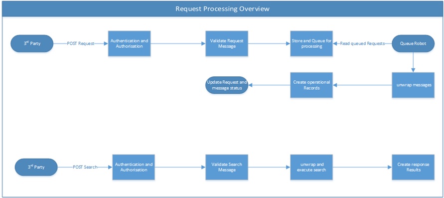 Request processing overview